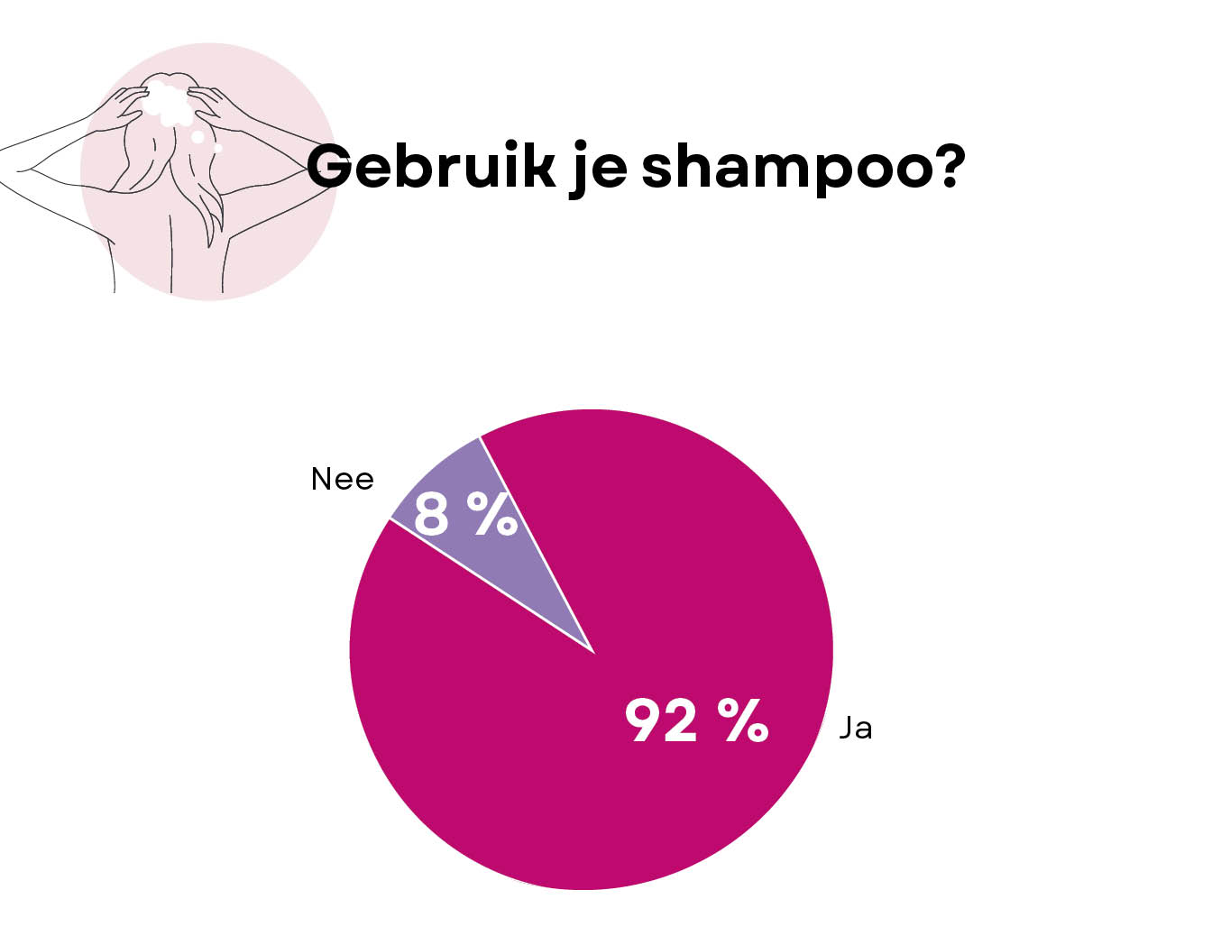 gebruik shampoo in cijfers